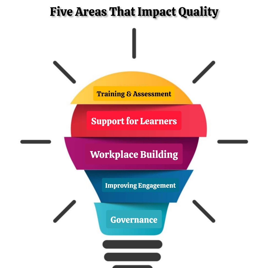 Development of RTO standards that focus on learner outcomes and their requirements